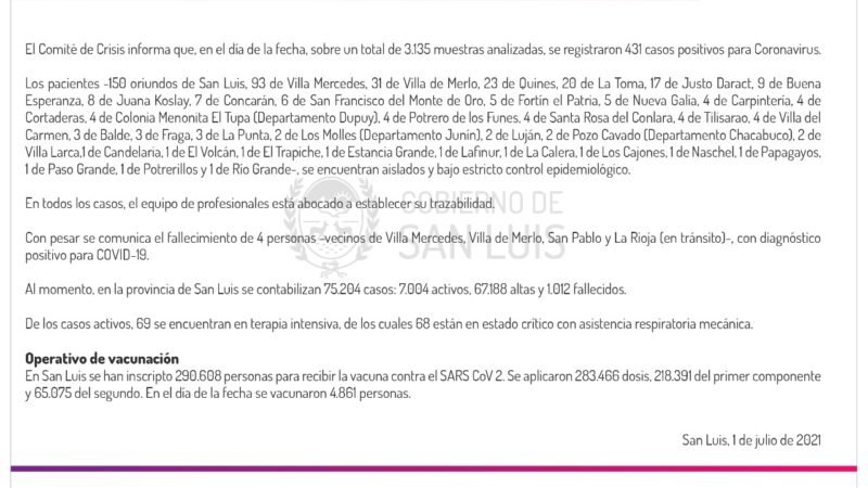 Los casos de Covid-19 subieron, pero se descomprimió la ocupación de camas