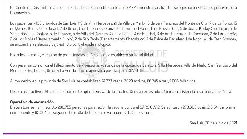 Más de 400 nuevos casos de Coronavirus en la provincia