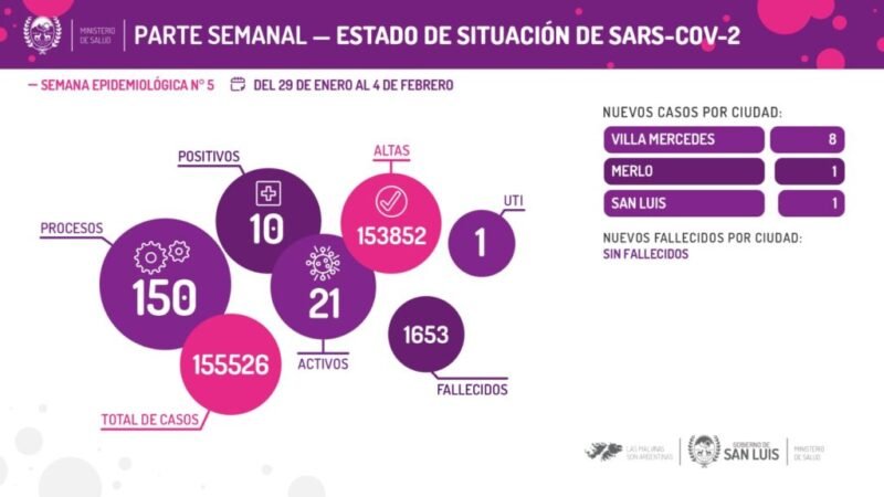 Coronavirus: se reportaron 10 casos positivos y por quinta semana los casos siguen disminuyendo